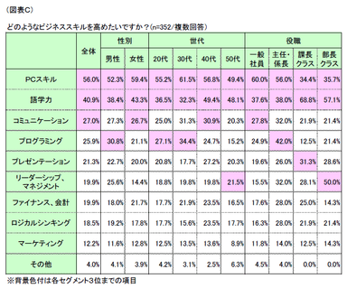 図表C