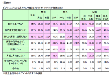 図表D