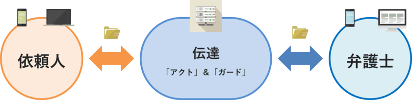 “情報を整えて伝える”に重点を置いて訴訟に特化した
情報整理のための依頼人向けサポートツール　
『伝達(アクト)』と『伝達(ガード)』を本年正式リリース予定