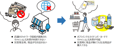 災害時におけるマイナンバーカードを活用した決済システムの利用イメージ