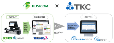 ビジコム×FXクラウドシリーズAPI連携イメージ図