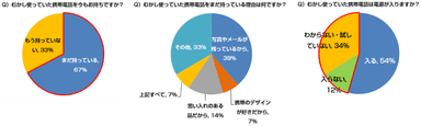 アンケート調査結果 (2023年 KDDI調べ)