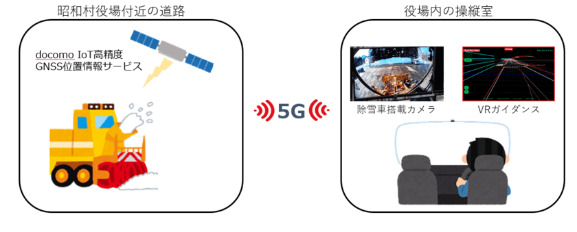 福島県昭和村で、5Gを活用した除雪車両の遠隔運転に成功
～VRを活用した除雪作業でオペレーターの負担軽減をめざす～