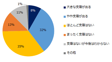 【図9】「時間外労働の割増賃金率の引き上げ」によって、経営に支障が出ますか？