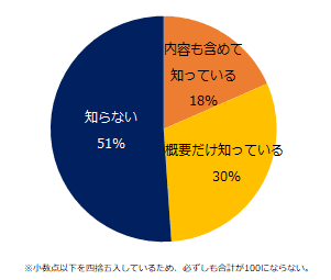 【図3】月60時間を超える時間外労働を行なった社員の健康を確保するため「割増賃金の代わりに有給の代替休暇を付与可能」になったことをご存知ですか？