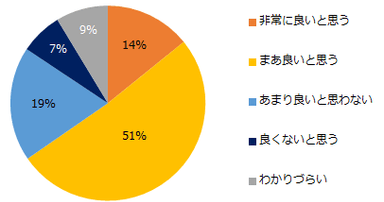 【図6】「時間外労働の割増賃金率の引き上げ」について、どのように思いますか？