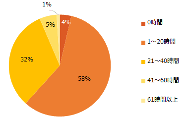 【図7】現在、平均時間外労働時間（1ヶ月）は何時間程度ですか？
