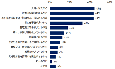 【図8】時間外労働が発生している企業にお伺いします。時間外労働が発生する主な理由は何ですか？（複数回答可）