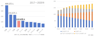 日本のIT人材数は世界4位