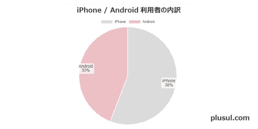 楽天モバイルはiPhoneとAndroidどっちがいい？
利用者68名に行った満足度調査から判断した結果を公開