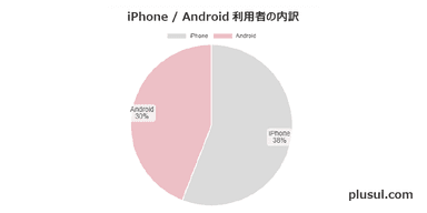 iPhone／Android利用者の内訳