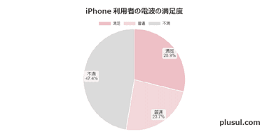 iPhone利用者の電波の満足度