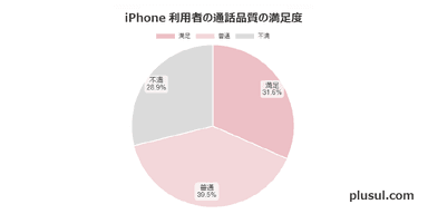 iPhone利用者の通話品質の満足度