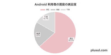 Android利用者の速度の満足度