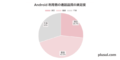 Android利用者の通話品質の満足度