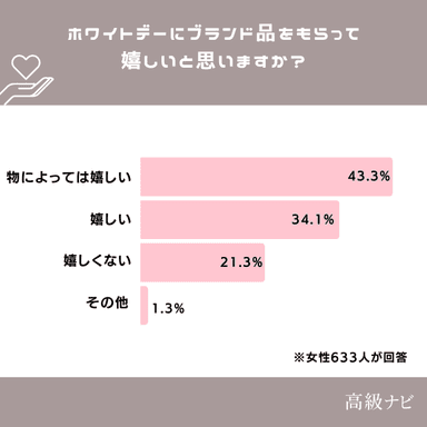 ホワイトデーにブランド品のプレゼントをもらって嬉しい？