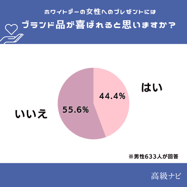 ブランド品喜ばれると思う？