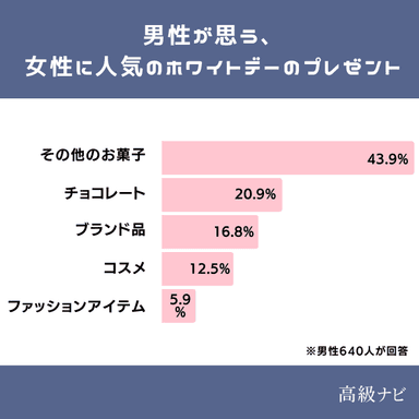 男性が思う女性に人気のプレゼント