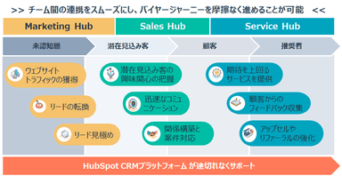 HubSpotの導入効果