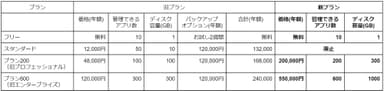 各プランの価格