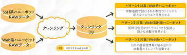 ハニーポット分析システムの全体像