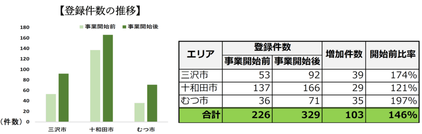 青森県　観光情報発信デジタルデバイス活用推進業務　
自治体の先進事例としてMEO対策「実績報告会」開催のご案内