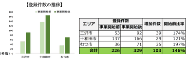 登録件数の推移、実績