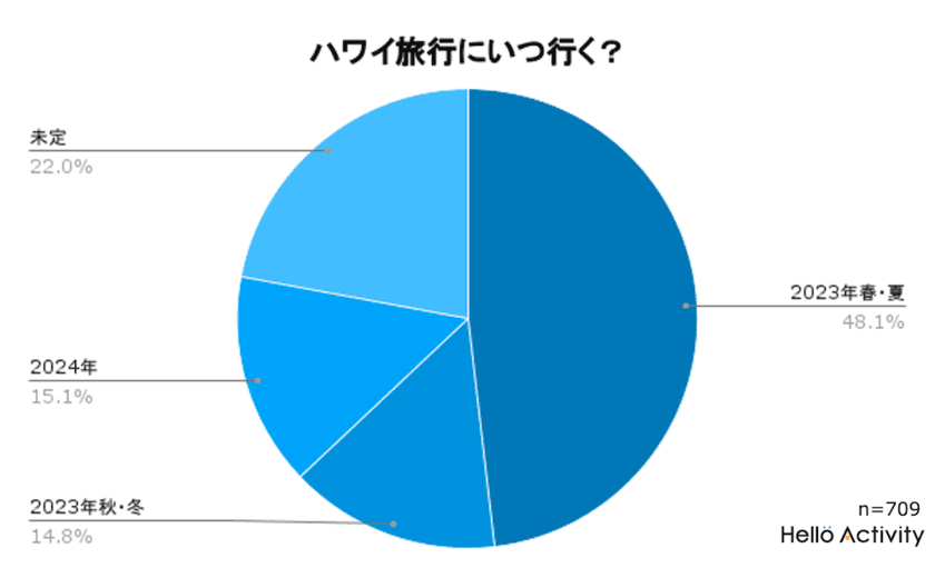 ハワイ好きに聞いたハワイ旅行に関するアンケート調査結果を発表！
「2023年はハワイ旅行に行く？懸念点は？」