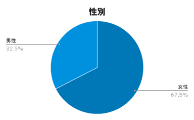 性別