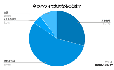 今のハワイで気になることは？