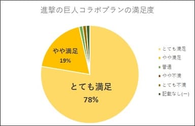 TVアニメ進撃の巨人コラボプランの満足度