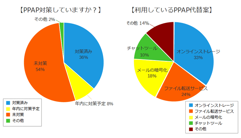 『PPAP対策の導入状況』に関するアンケートの統計結果を公表　
～日本企業の36％の企業がすでにPPAP対策済み～