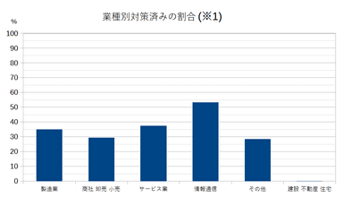 業種別対策済みの割合