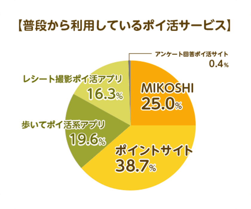 ＜後編＞“ポイ活”に関するアンケート調査を実施！
実は〇〇が何割！？
ポイ活経験者1,000人に聞いたポイ活の実情を公開