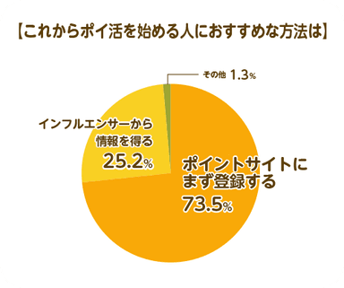 ＜これからポイ活をはじめる人におすすめな方法アンケート結果＞