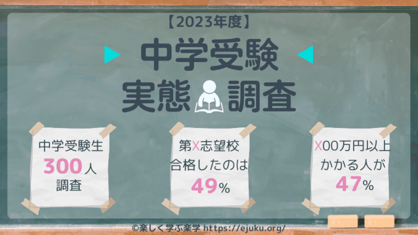 《2023年最新》中学受験の実態調査結果を公開！
今年の中学受験の経験者300人を対象にアンケートを実施