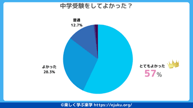 中学受験の満足度