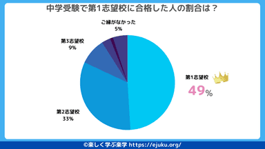 第1志望校の合格割合