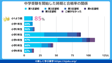 開始時期と合格率