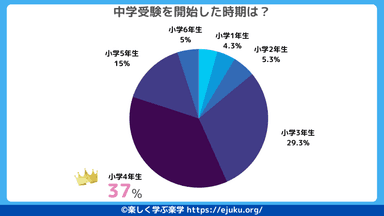 中学受験の開始時期