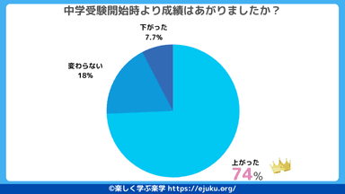 成績はあがったか