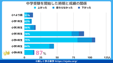 中学受験の開始時期と成績