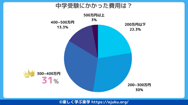 中学受験にかかった費用