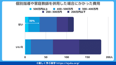 個別指導や家庭教師の費用