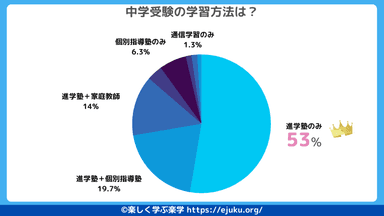 中学受験の学習方法