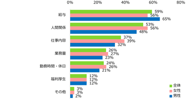 【図2】アルバイト探しのきっかけが「今の職場に不満があるため」と回答した方に伺います。不満に思うことは何ですか？（複数回答可／男女別）