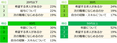 【図4】アルバイト探しをしていて、不安に思うことが「ある」と回答した方に伺います。その中でも一番不安だったことはなんですか？（年代別ランキング）