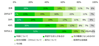 【図5】アルバイト探しをしていて、不安に思うことが「ある」と回答した方に伺います。その中でも一番不安だったことはなんですか？（年代別）