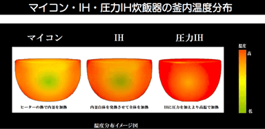 炊飯器内の温度ムラ