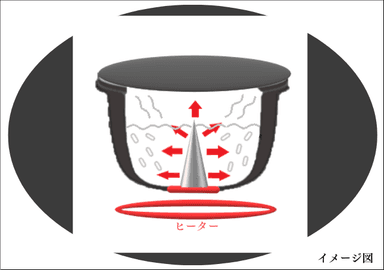 釜底の高熱源を吸収し、釜内中心部へ熱を放出する